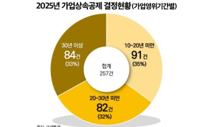 혜택 늘어도 '그림의 떡'…가업 경영기간 10건 중 7건 '30년 미만'